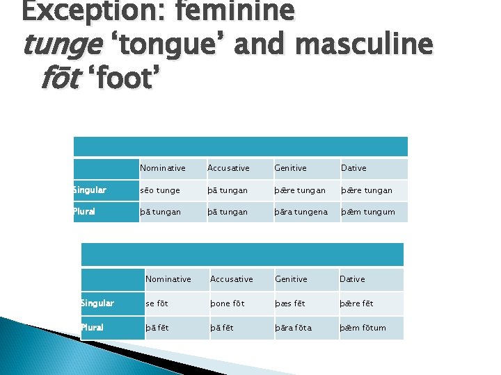 Exception: feminine tunge ‘tongue’ and masculine fōt ‘foot’ Nominative Accusative Genitive Dative Singular sēo