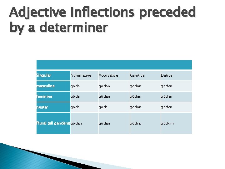 Adjective Inflections preceded by a determiner Singular Nominative Accusative Genitive Dative masculine gōdan feminine