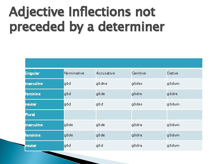 Adjective Inflections not preceded by a determiner Singular Nominative Accusative Genitive Dative masculine gōdne