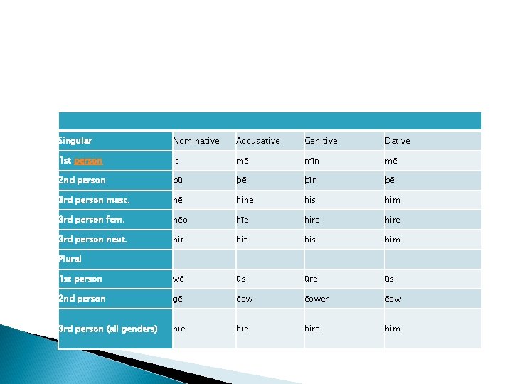 Singular Nominative Accusative Genitive Dative 1 st person ic mē mīn mē 2 nd