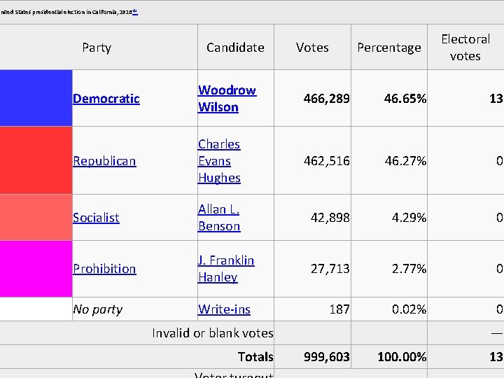 United States presidential election in California, 1916[1] Party Candidate Votes Percentage Electoral votes Democratic