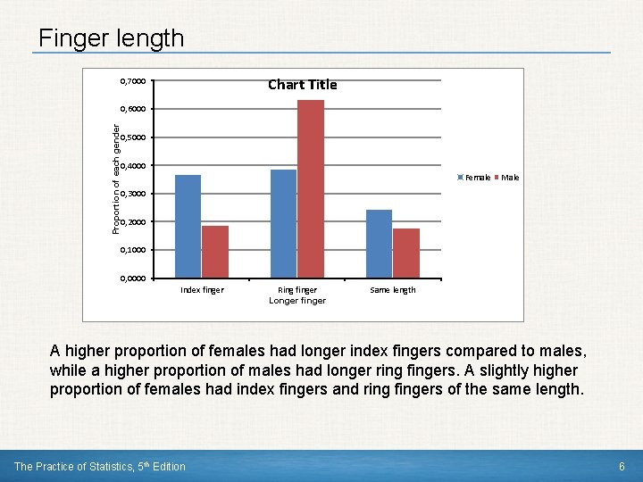 Finger length Chart Title 0, 7000 Proportion of each gender 0, 6000 0, 5000