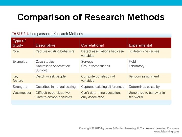 Comparison of Research Methods 