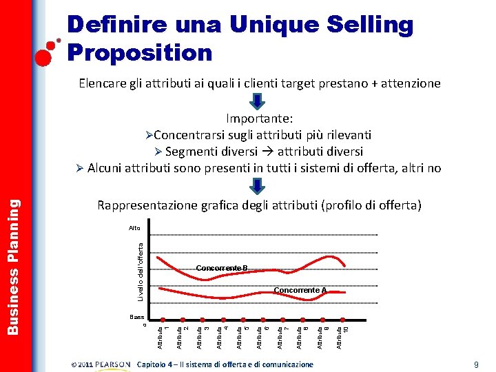 Definire una Unique Selling Proposition Elencare gli attributi ai quali i clienti target prestano