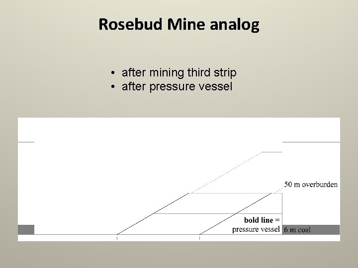 Rosebud Mine analog • after mining third strip • after pressure vessel 