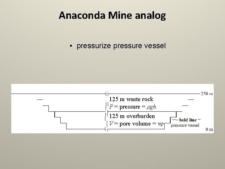 Anaconda Mine analog • pressurize pressure vessel 125 m waste rock P = pressure