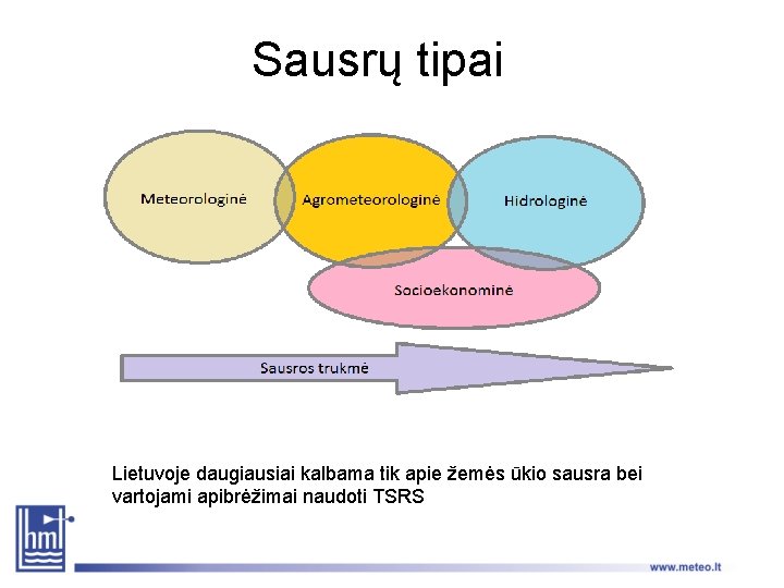 Sausrų tipai Lietuvoje daugiausiai kalbama tik apie žemės ūkio sausra bei vartojami apibrėžimai naudoti