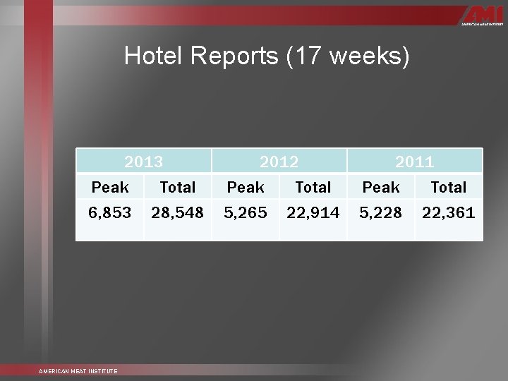 Hotel Reports (17 weeks) 2013 Peak Total 6, 853 28, 548 AMERICAN MEAT INSTITUTE