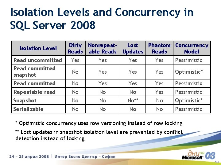 Isolation Levels and Concurrency in SQL Server 2008 Isolation Level Dirty Nonrepeat. Lost Phantom Isolation Levels and Concurrency in SQL Server 2008 Isolation Level Dirty Nonrepeat. Lost Phantom