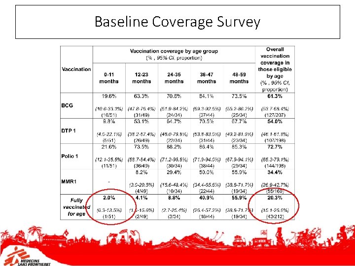 Baseline Coverage Survey 