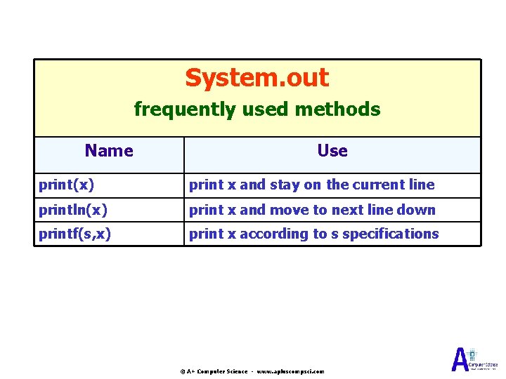 System. out frequently used methods Name Use print(x) print x and stay on the System. out frequently used methods Name Use print(x) print x and stay on the