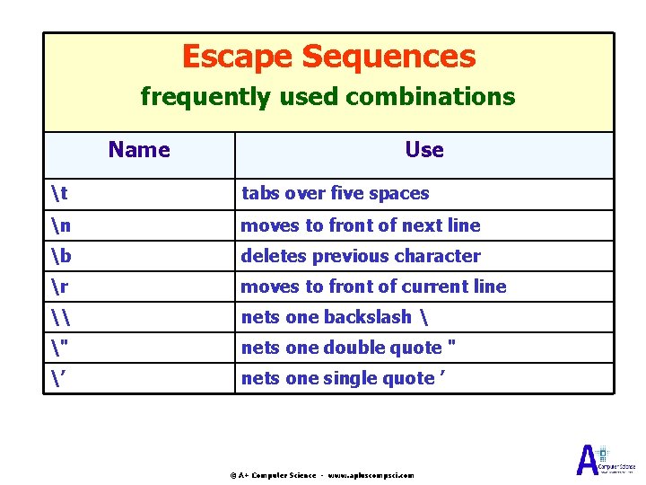 Escape Sequences frequently used combinations Name Use t tabs over five spaces n moves Escape Sequences frequently used combinations Name Use t tabs over five spaces n moves