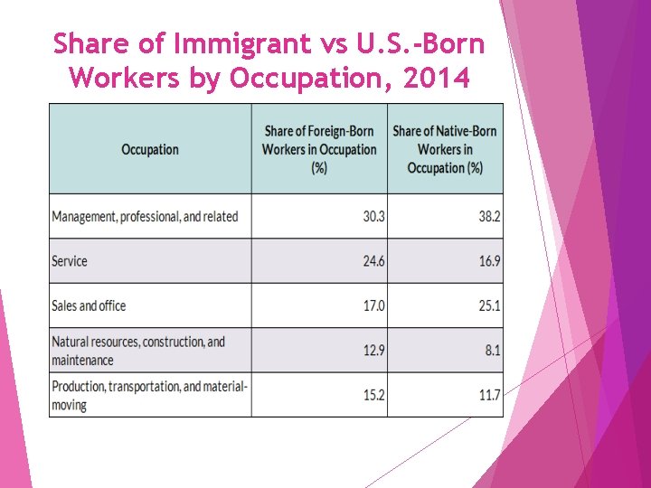 Share of Immigrant vs U. S. -Born Workers by Occupation, 2014 