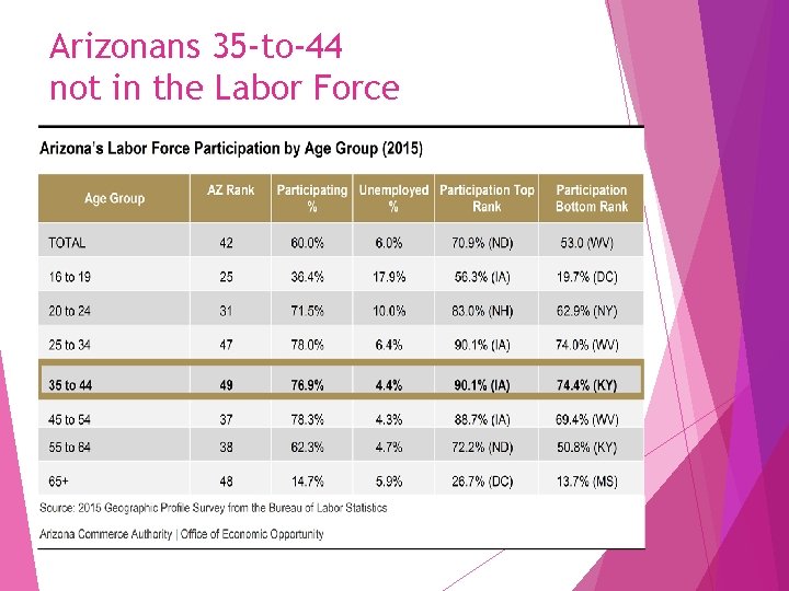 Arizonans 35 -to-44 not in the Labor Force 22 