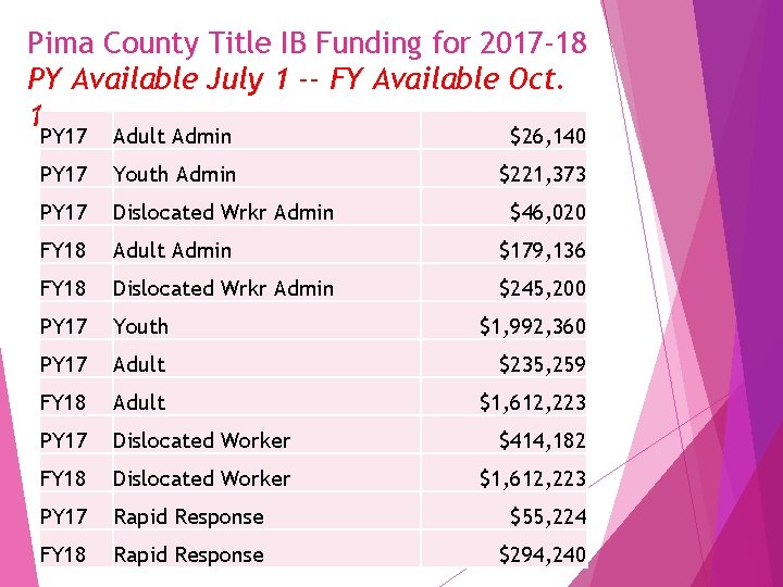 Pima County Title IB Funding for 2017 -18 PY Available July 1 -- FY