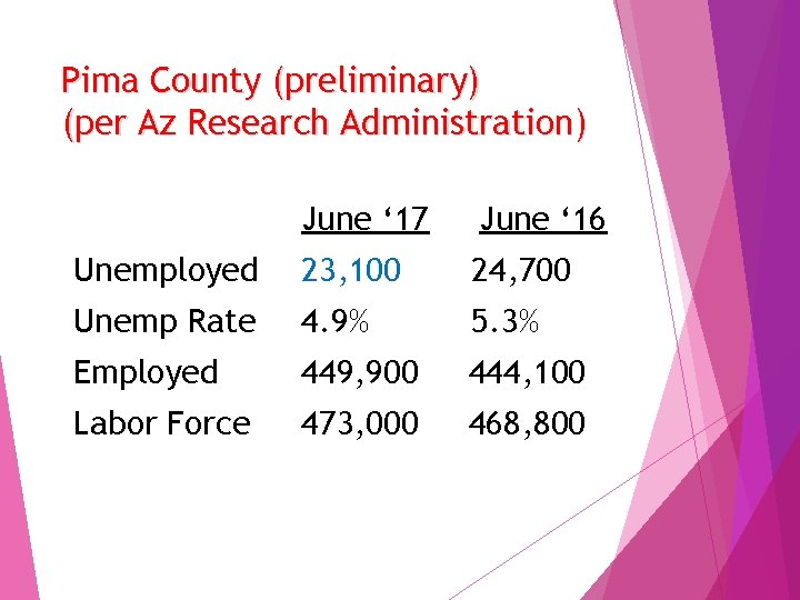 Pima County (preliminary) (per Az Research Administration) June ‘ 17 June ‘ 16 Unemployed
