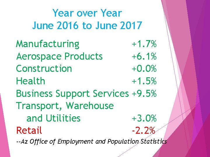Year over Year June 2016 to June 2017 Manufacturing +1. 7% Aerospace Products +6.