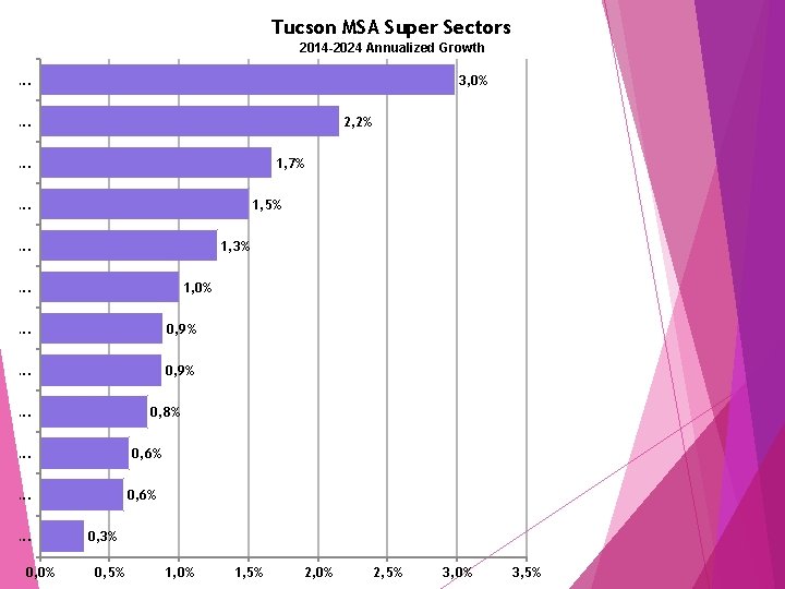 Tucson MSA Super Sectors 2014 -2024 Annualized Growth 3, 0% . . . 2,