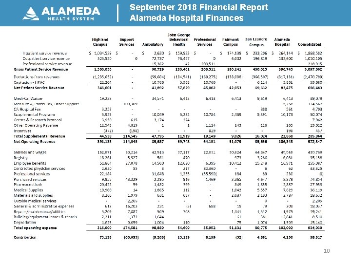 September 2018 Financial Report Alameda Hospital Finances 10 
