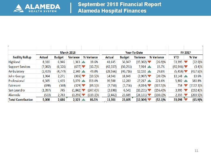 September 2018 Financial Report Alameda Hospital Finances 11 