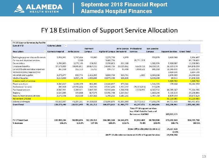September 2018 Financial Report Alameda Hospital Finances FY 18 Estimation of Support Service Allocation