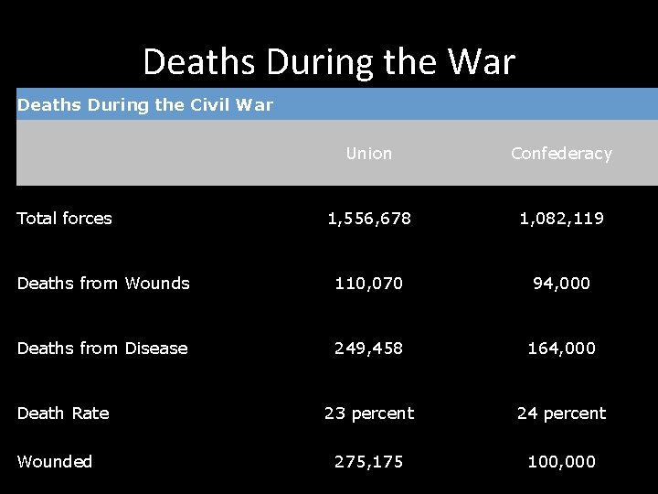 Deaths During the War Deaths During the Civil War Union Confederacy 1, 556, 678 Deaths During the War Deaths During the Civil War Union Confederacy 1, 556, 678