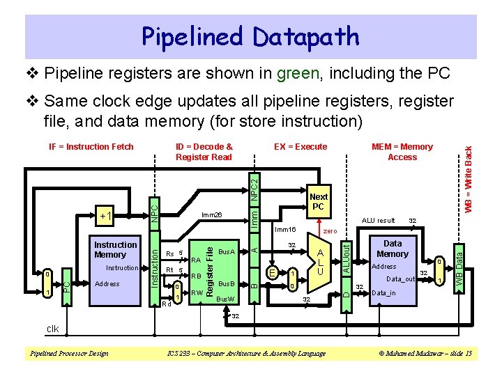 Pipelined Datapath v Pipeline registers are shown in green, including the PC v Same