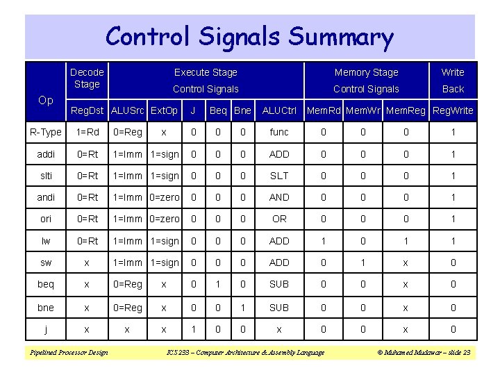 Control Signals Summary Decode Stage Op Execute Stage Memory Stage Write Control Signals Back
