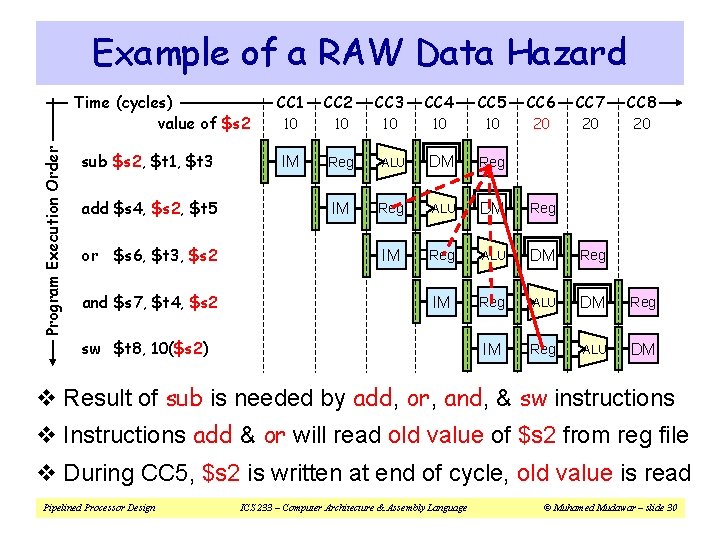 Example of a RAW Data Hazard Program Execution Order Time (cycles) value of $s