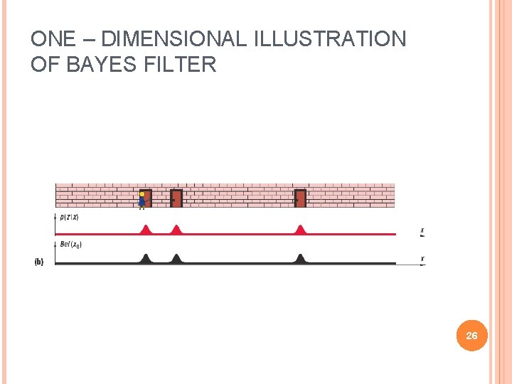 ONE – DIMENSIONAL ILLUSTRATION OF BAYES FILTER 26 