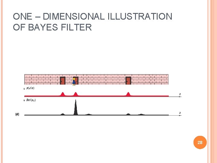 ONE – DIMENSIONAL ILLUSTRATION OF BAYES FILTER 28 