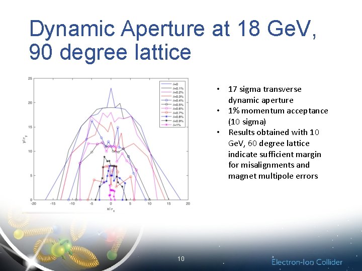 Dynamic Aperture at 18 Ge. V, 90 degree lattice • 17 sigma transverse dynamic