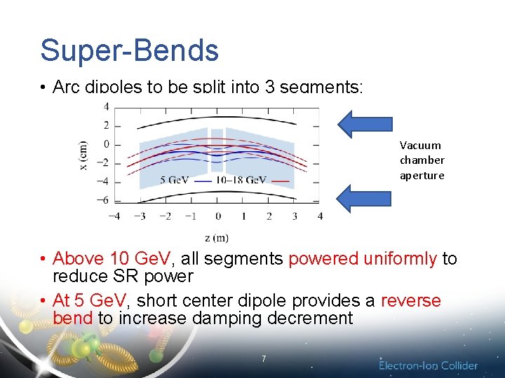 Super-Bends • Arc dipoles to be split into 3 segments: Vacuum chamber aperture •