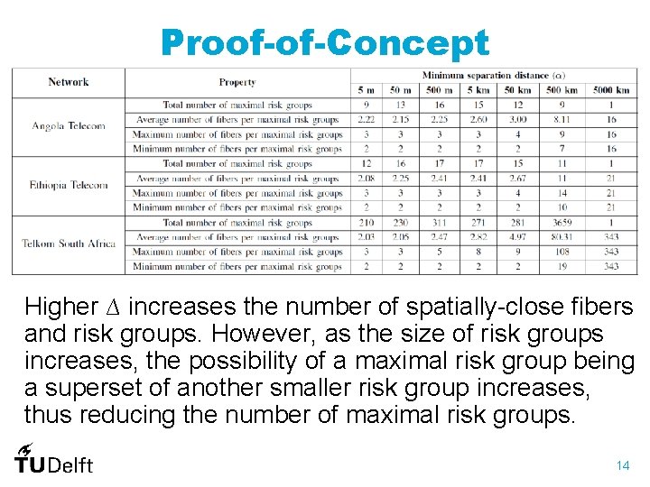 Proof-of-Concept Higher ∆ increases the number of spatially-close fibers and risk groups. However, as