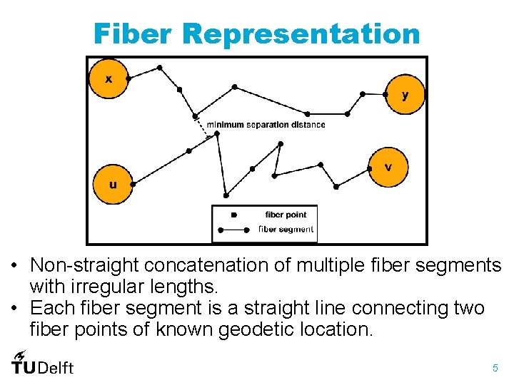 Fiber Representation • Non-straight concatenation of multiple fiber segments with irregular lengths. • Each