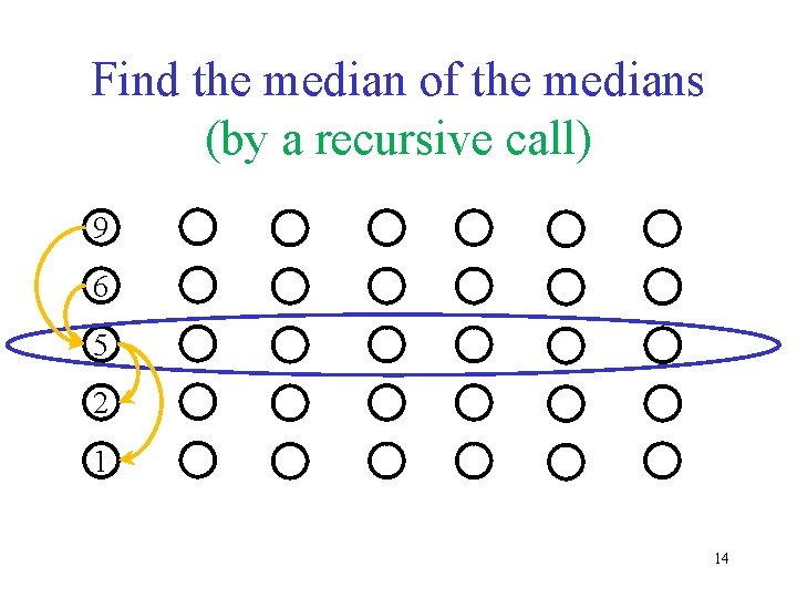 Find the median of the medians (by a recursive call) 9 6 5 2 Find the median of the medians (by a recursive call) 9 6 5 2
