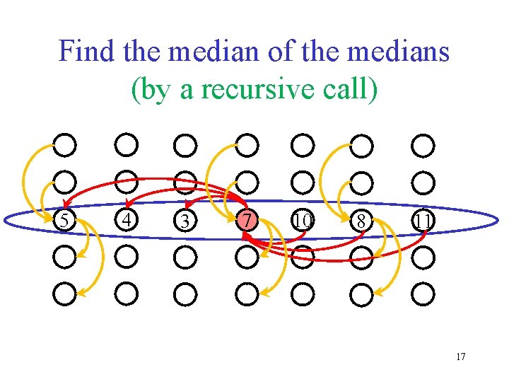 Find the median of the medians (by a recursive call) 5 4 3 7 Find the median of the medians (by a recursive call) 5 4 3 7