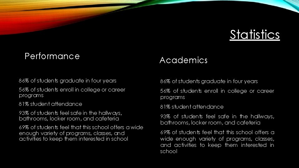 Statistics Performance Academics 86% of students graduate in four years 56% of students enroll
