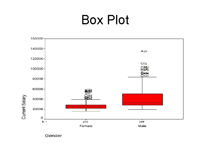Box Plot 
