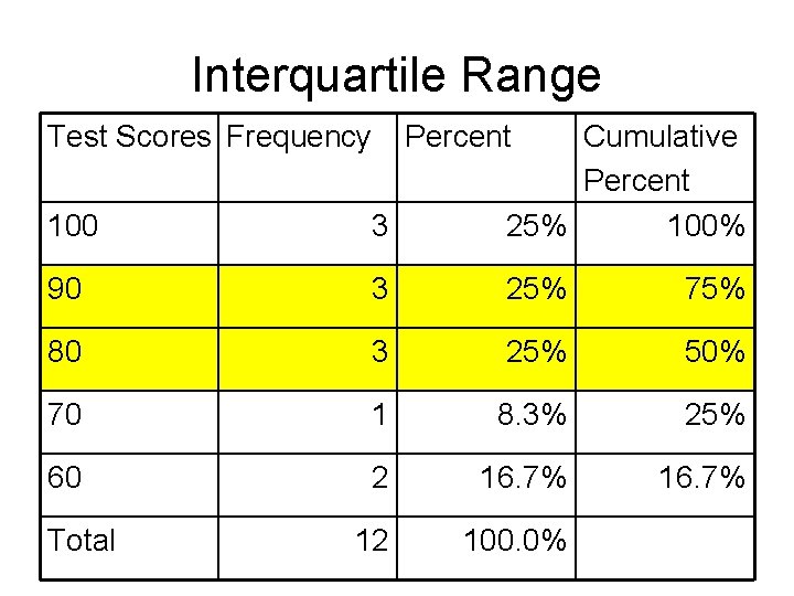 Interquartile Range Test Scores Frequency 100 3 Cumulative Percent 25% 100% 90 3 25%