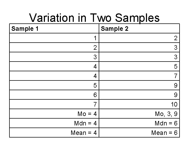 Variation in Two Samples Sample 1 Sample 2 1 2 3 3 4 4