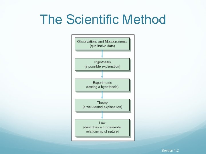 The Scientific Method Section 1. 2 