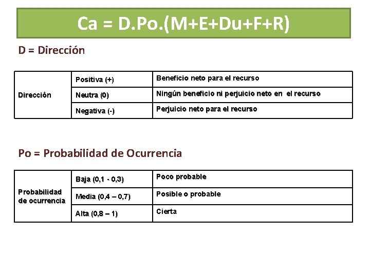 Ca = D. Po. (M+E+Du+F+R) D = Dirección Positiva (+) Beneficio neto para el