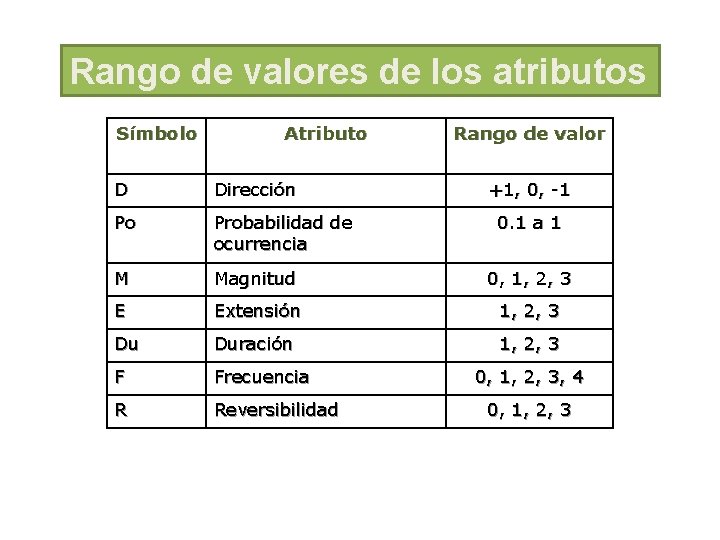 Rango de valores de los atributos Símbolo Atributo Rango de valor D Dirección +1,