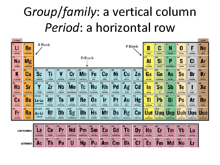 Group/family: a vertical column Period: a horizontal row Group/family: a vertical column Period: a horizontal row