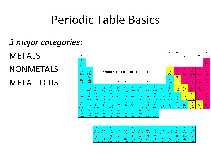Periodic Table Basics 3 major categories: METALS NONMETALS METALLOIDS Periodic Table Basics 3 major categories: METALS NONMETALS METALLOIDS