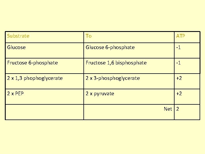 Substrate To ATP Glucose 6 -phosphate -1 Fructose 6 -phosphate Fructose 1, 6 bisphosphate