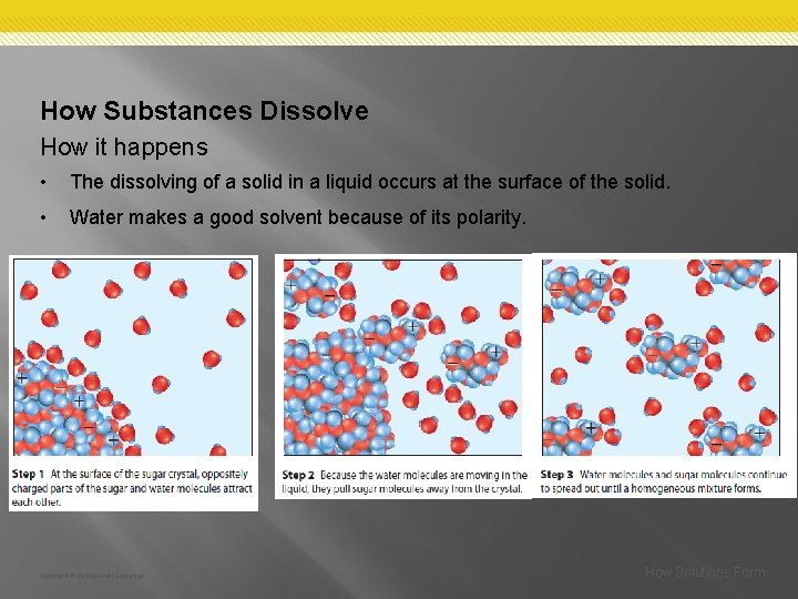 How Substances Dissolve How it happens • The dissolving of a solid in a How Substances Dissolve How it happens • The dissolving of a solid in a