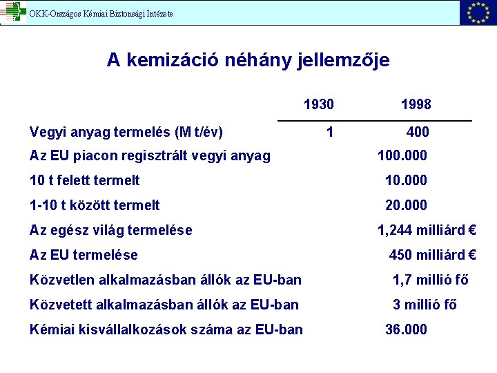 OKK-Országos Kémiai Biztonsági Intézete A kemizáció néhány jellemzője Vegyi anyag termelés (M t/év) Az