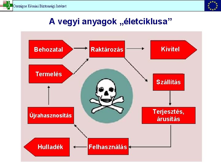 Országos Kémiai Biztonsági Intézet A vegyi anyagok „életciklusa” Behozatal Raktározás Kivitel Termelés Szállítás Terjesztés,